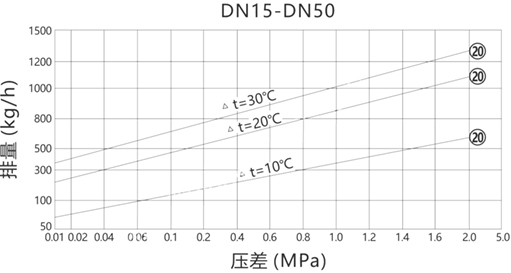 進(jìn)口雙金屬片法蘭疏水閥