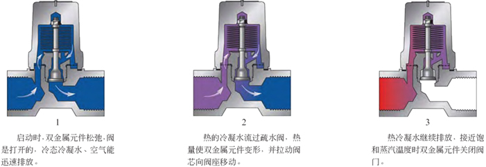 進(jìn)口雙金屬片法蘭疏水閥