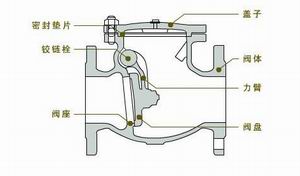 進(jìn)口旋啟式止回閥